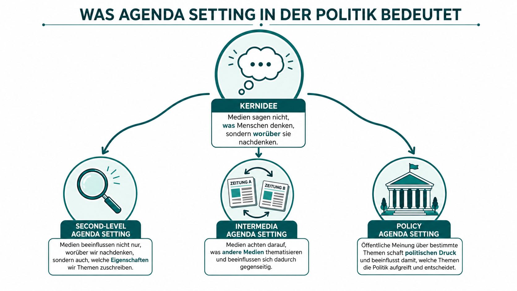 Infografik zur Erklärung von Agenda Setting in der Politik mit Kernidee und verschiedenen Unterkategorien zur Medienwirkung.