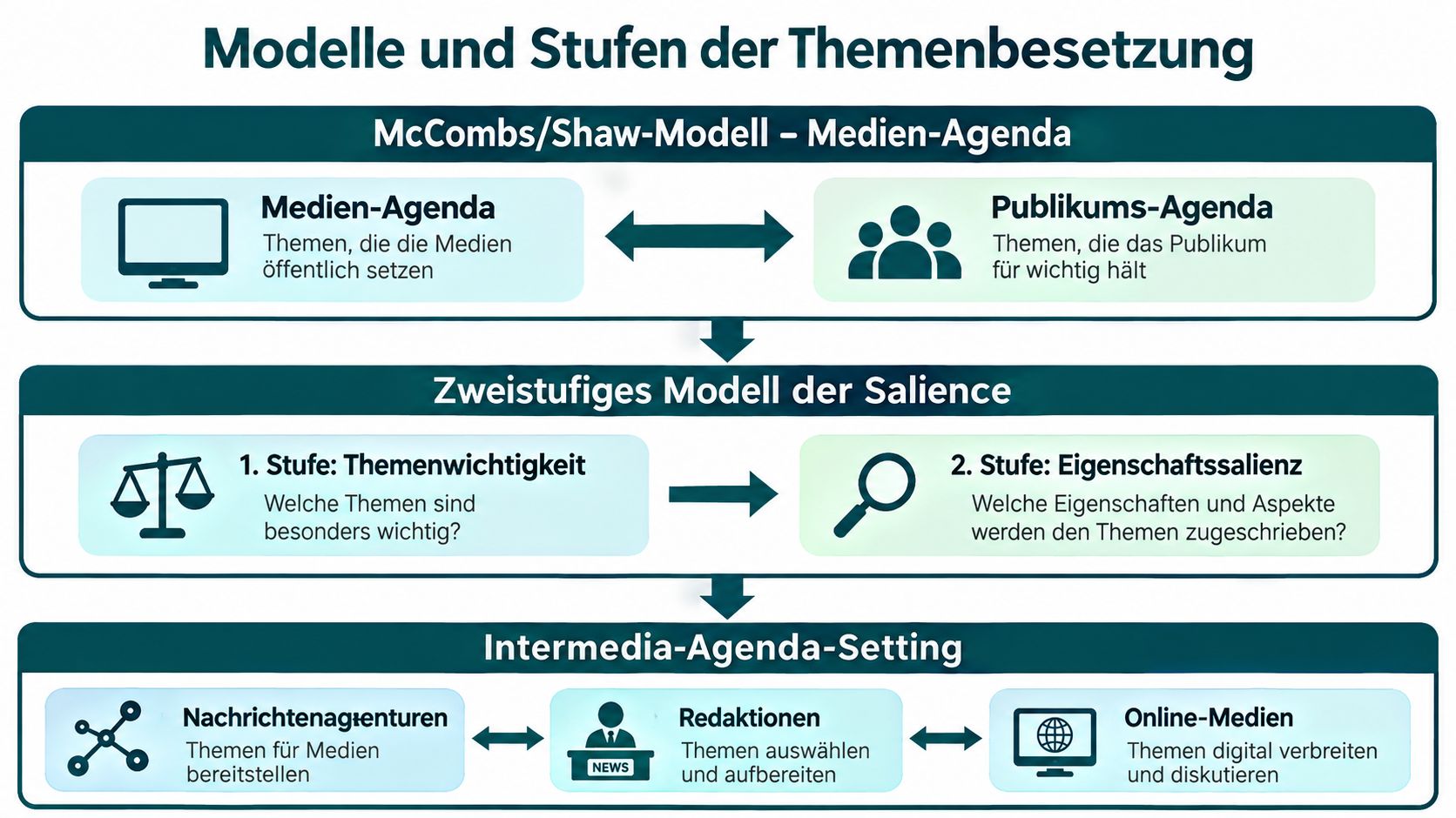 Grafische Darstellung der Modelle und Stufen der Themenbesetzung im Rahmen der Agenda-Setting-Theorie der Kommunikationswissenschaft.