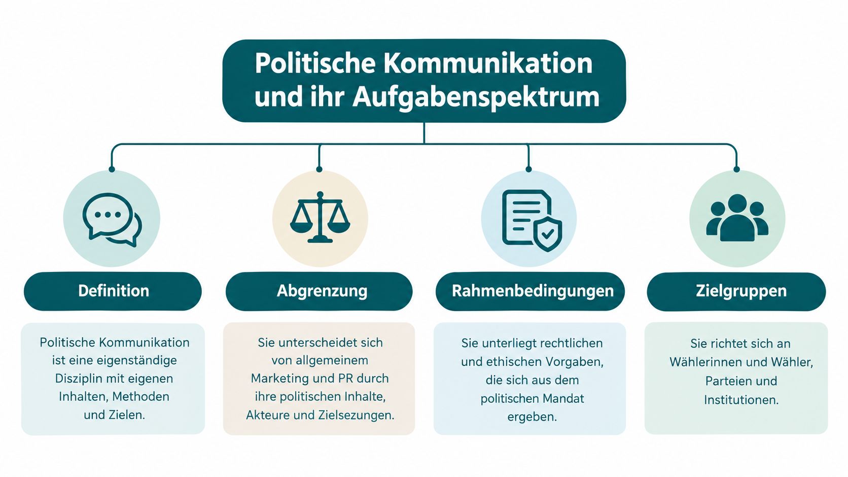 Eine Übersichtsgrafik über politische Kommunikation, die Definition, Abgrenzung, Rahmenbedingungen und Zielgruppen als zentrale Aufgabenspektren darstellt.