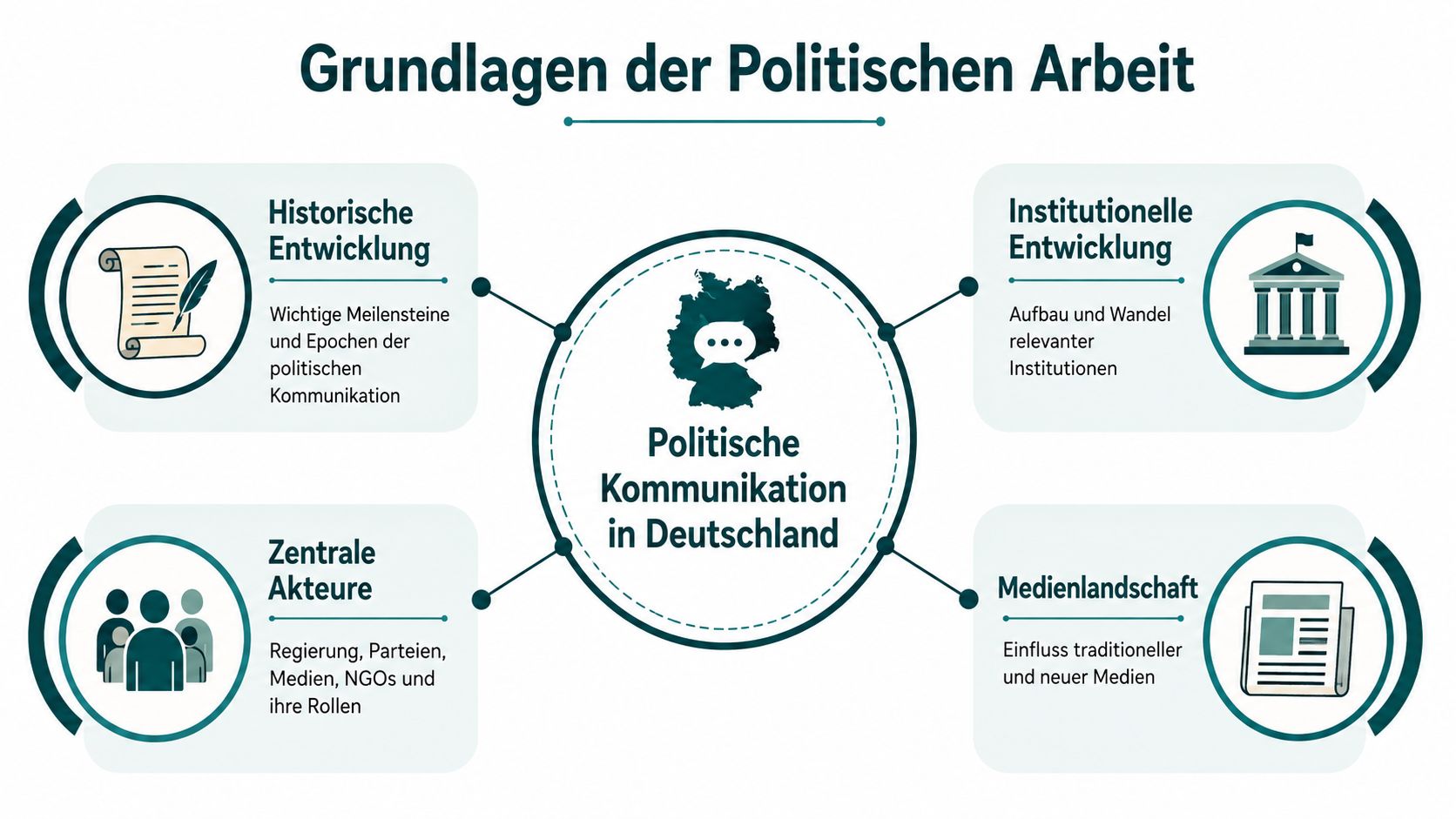 Grafik über die Grundlagen der politischen Arbeit und Kommunikation in Deutschland mit vier zentralen thematischen Schwerpunkten.