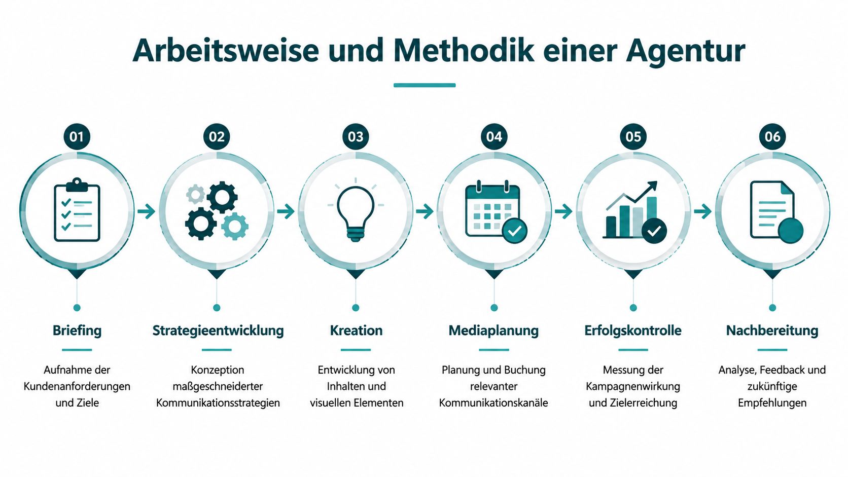 Eine Grafik zeigt die sechs Schritte der Arbeitsweise und Methodik einer Werbeagentur von Briefing bis Nachbereitung.