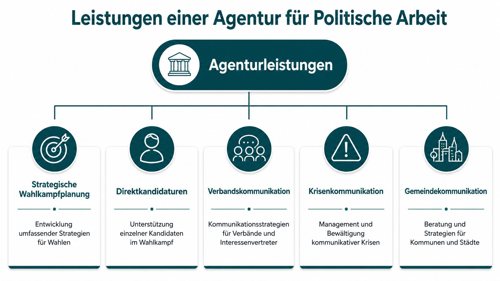 Übersichtsgrafik der Leistungen einer Agentur für politische Arbeit, unterteilt in fünf verschiedene strategische Beratungsbereiche und Kommunikationsfelder.