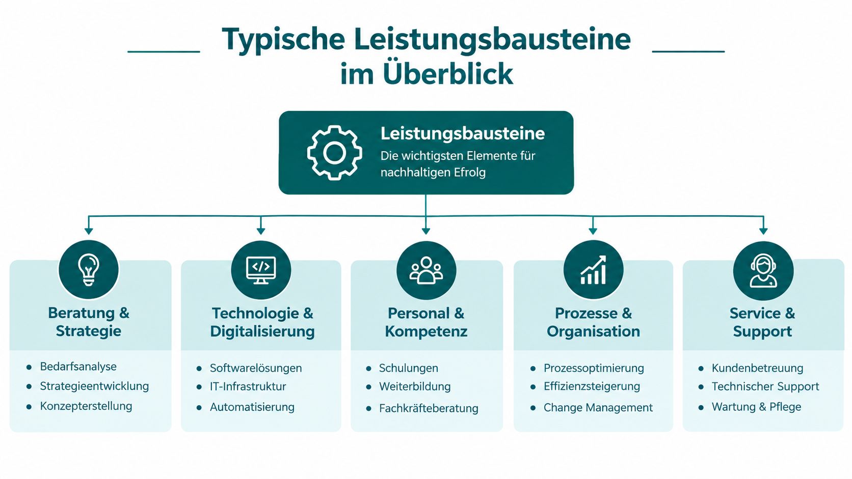 Übersicht der typischen Leistungsbausteine für unternehmerischen Erfolg, dargestellt in einer klaren Grafik mit fünf Hauptkategorien.