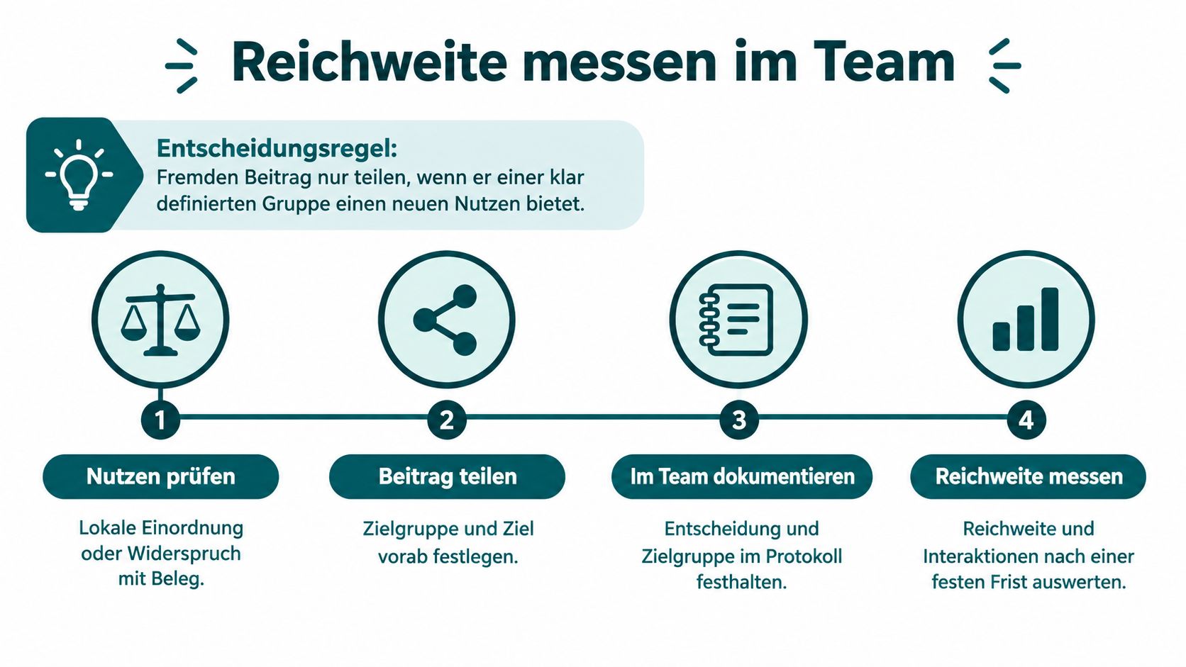 Eine Infografik mit vier Schritten zur strategischen Reichweitenmessung und Entscheidungshilfe beim Teilen von Inhalten im Team.
