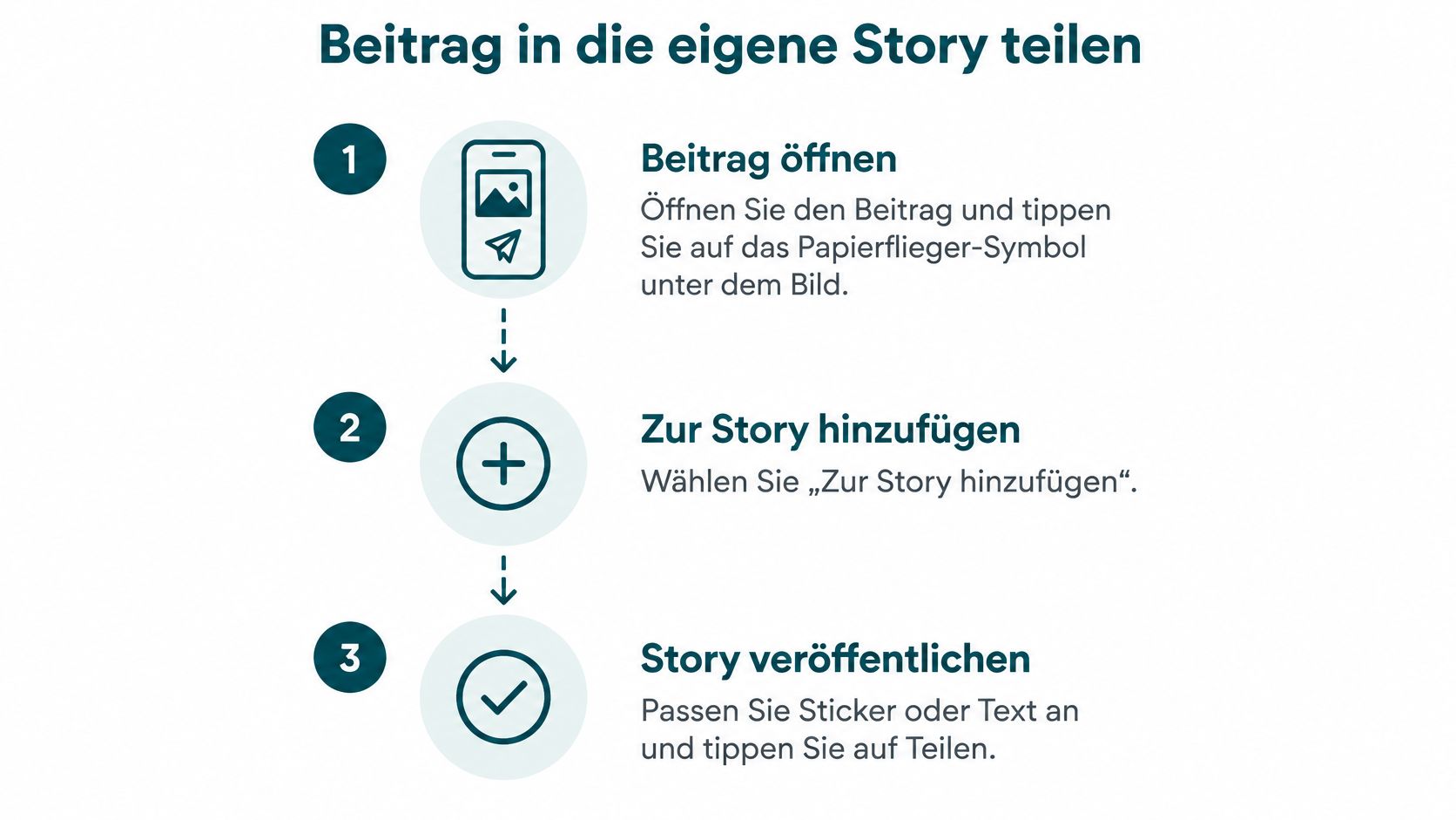 Eine dreistufige grafische Anleitung zum Teilen eines Instagram-Beitrags in der eigenen Story mit Text und Icons.