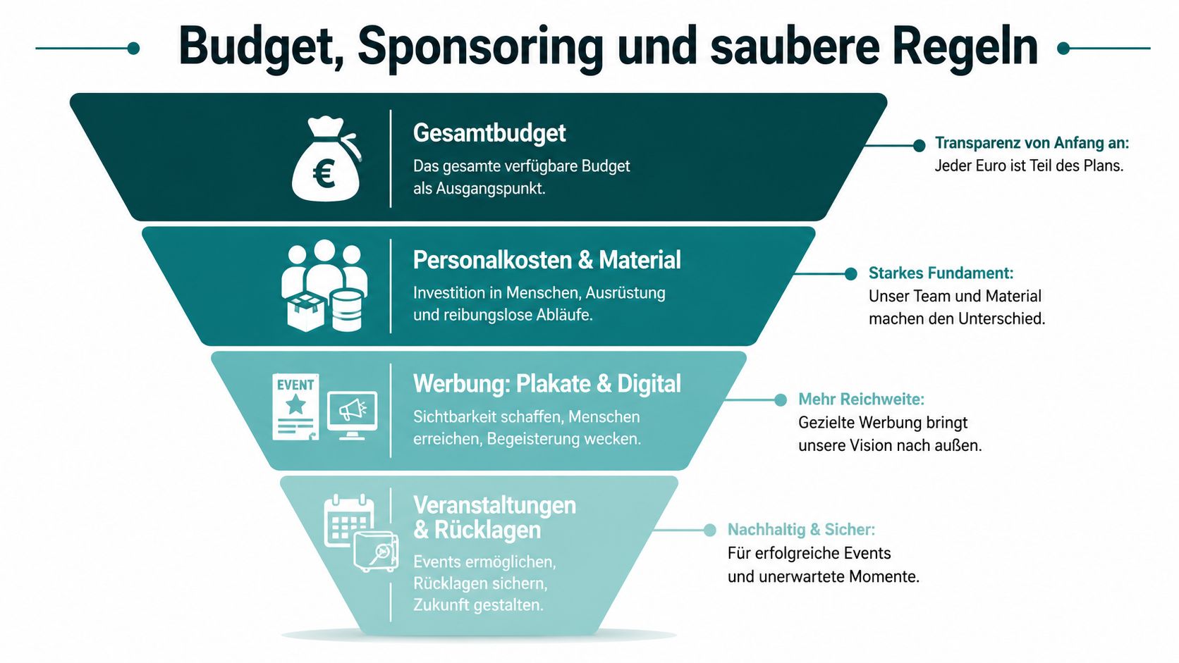 Grafik zur Visualisierung der Budgetplanung für den Bundestagswahl-Direktkandidaten mit vier strategischen Säulen der Mittelverwendung.