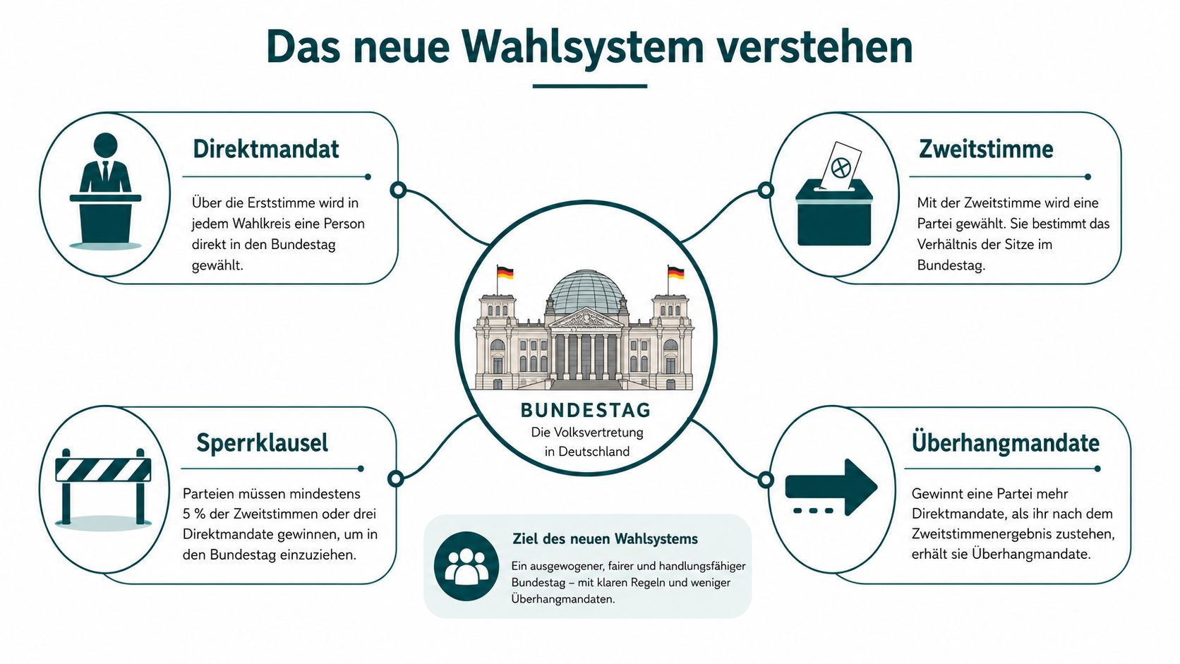 Eine Infografik erklärt das deutsche Wahlsystem mit Begriffen wie Erststimme, Zweitstimme, Sperrklausel und Überhangmandate für den Bundestag.
