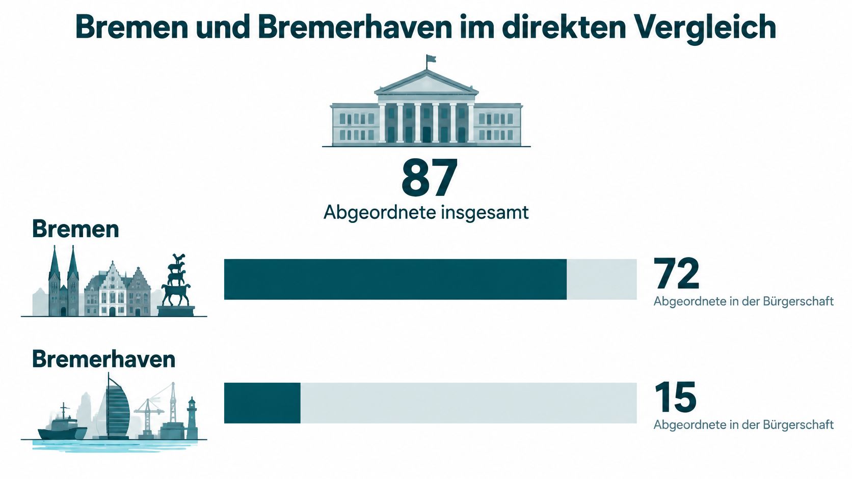 Vergleich der Anzahl der Abgeordneten in der Bürgerschaft zwischen der Stadt Bremen und der Stadt Bremerhaven.