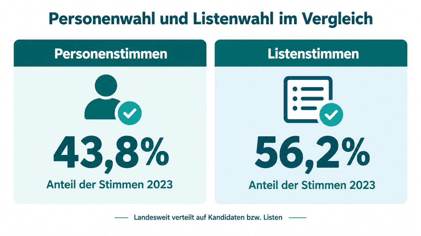 Vergleichsgrafik zwischen Personenstimmen mit 43,8 Prozent und Listenstimmen mit 56,2 Prozent bei der Bürgerschaftswahl 2023.