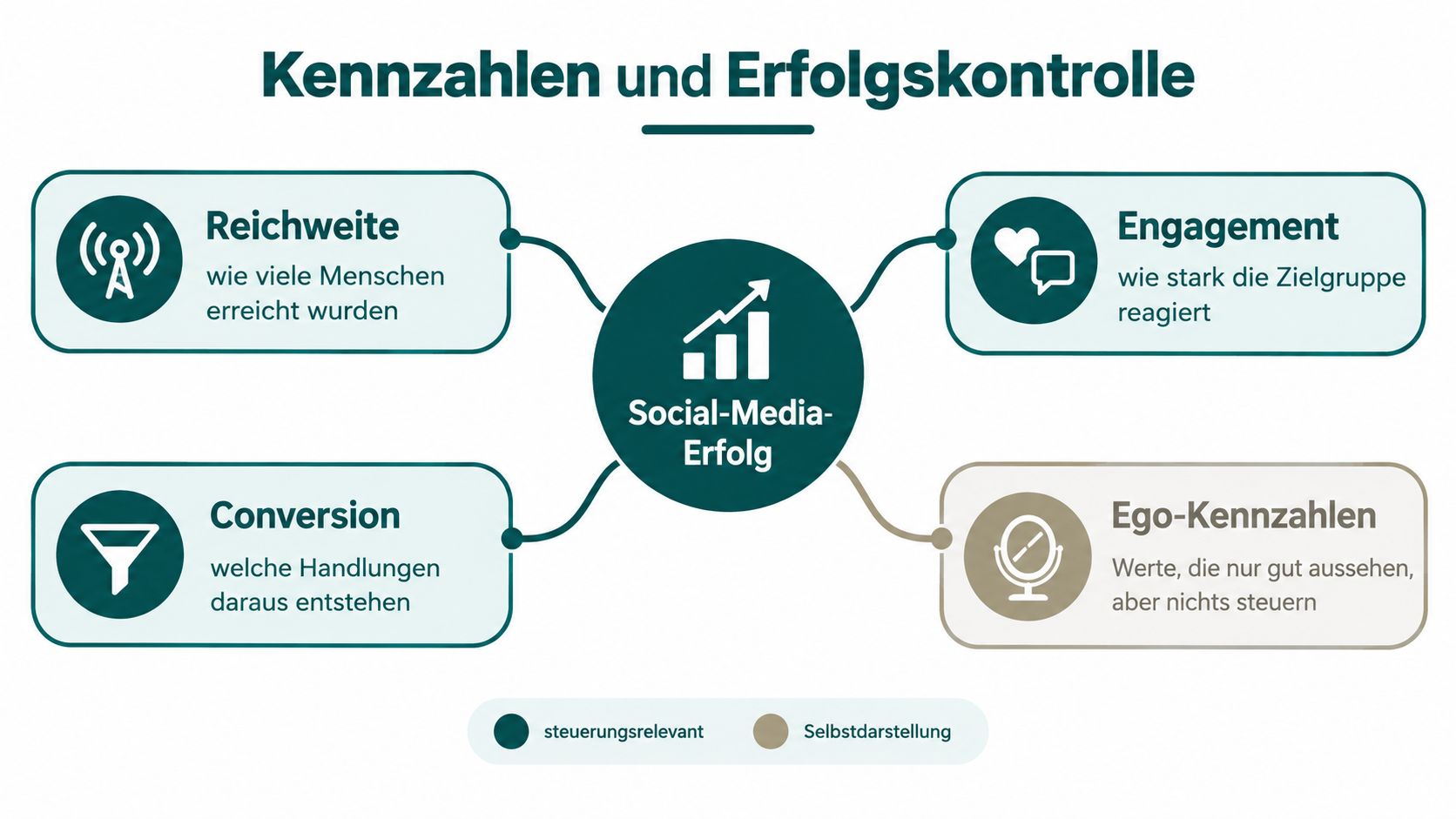 Grafik zur Messung des Social-Media-Erfolgs durch Kennzahlen wie Reichweite, Engagement, Conversion und Ego-Kennzahlen zur Erfolgskontrolle.