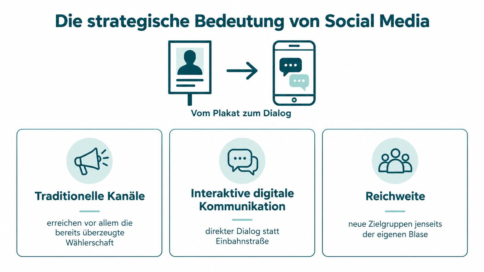 Eine Infografik zur strategischen Bedeutung von Social Media, die den Wandel von traditionellen Wahlplakaten zu interaktivem digitalen Dialog zeigt.