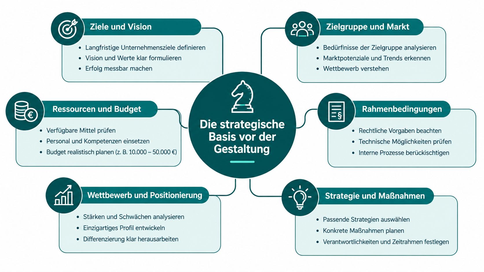 Eine Übersichtsgrafik mit sechs strategischen Kernpunkten zur Vorbereitung auf ein Corporate Design Projekt in Unternehmen.