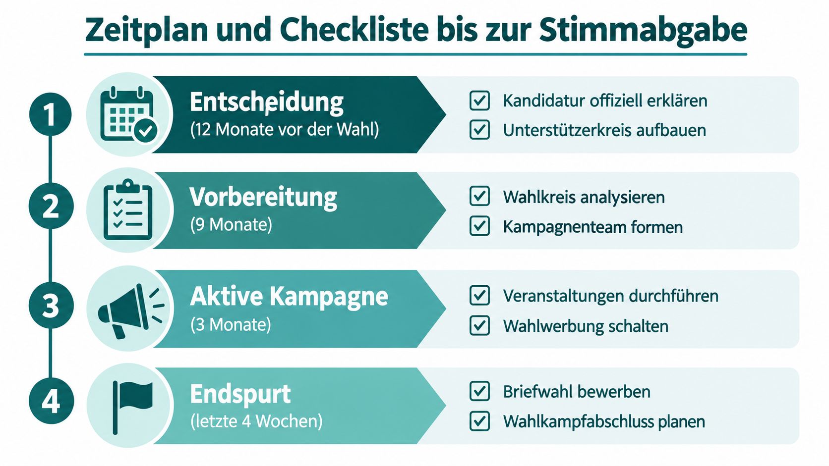 Ein übersichtlicher Zeitplan und eine Checkliste für die Vorbereitung einer erfolgreichen Wahlkampagne bis zur Stimmabgabe.