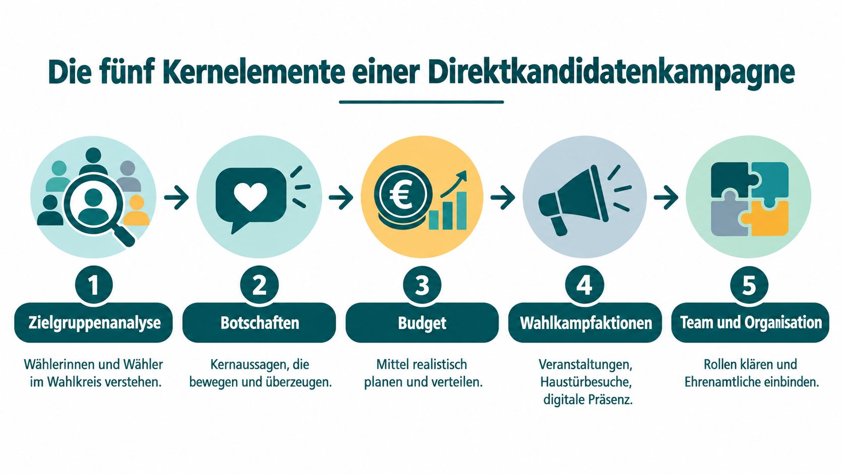Eine Infografik über die fünf Kernelemente einer erfolgreichen Direktkandidatenkampagne für politische Wahlen.
