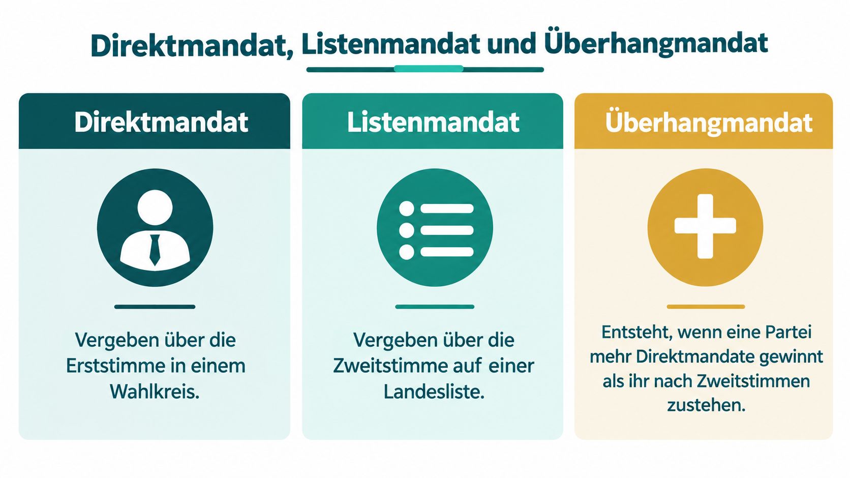 Eine Infografik erklärt die Begriffe Direktmandat, Listenmandat und Überhangmandat im deutschen Wahlsystem mit erklärenden Texten und Symbolen.