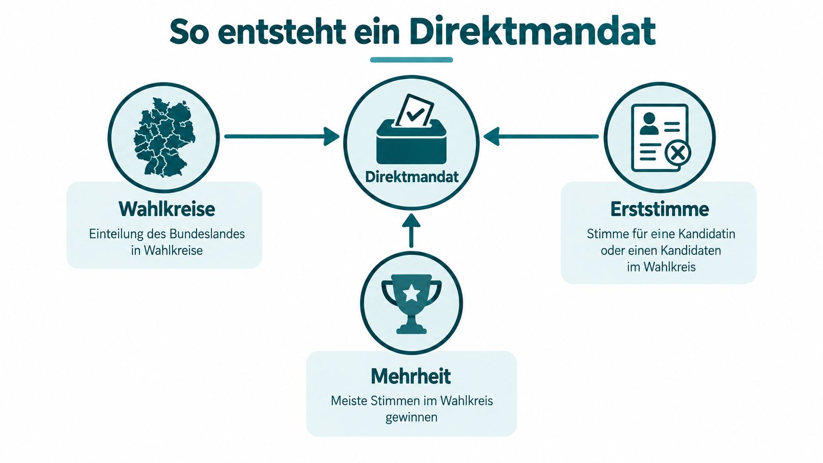 Infografik zur Entstehung eines Direktmandats bei Landtagswahlen durch Wahlkreise, Erststimmen und die erzielte Mehrheit.
