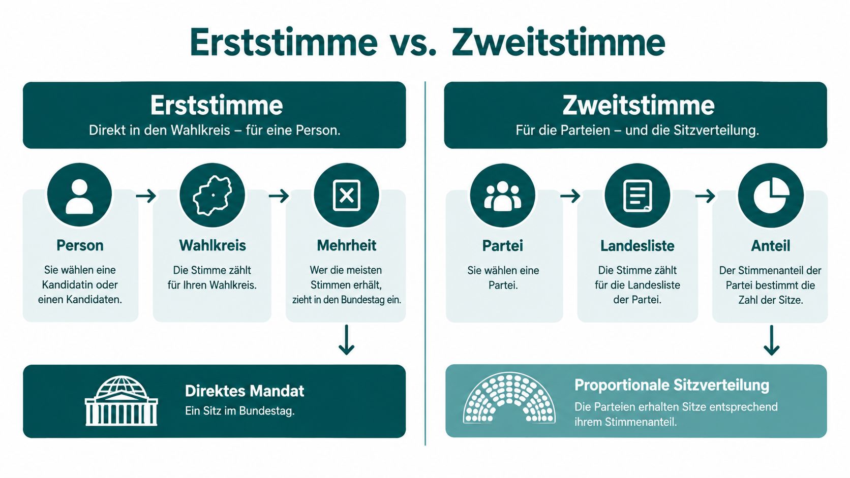Infografik zum deutschen Wahlsystem, die den Unterschied zwischen Erststimme für Personen und Zweitstimme für Parteien erklärt.