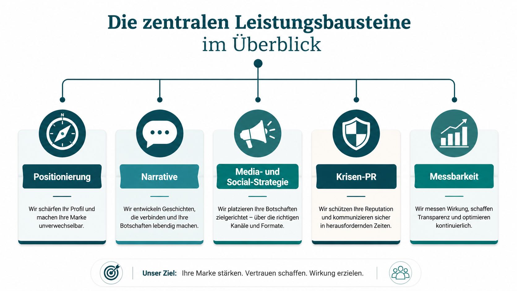 Übersicht der zentralen Leistungsbausteine für professionelles Branding, Kommunikation, Krisen-PR und messbare Marketing-Strategien im geschäftlichen Kontext.