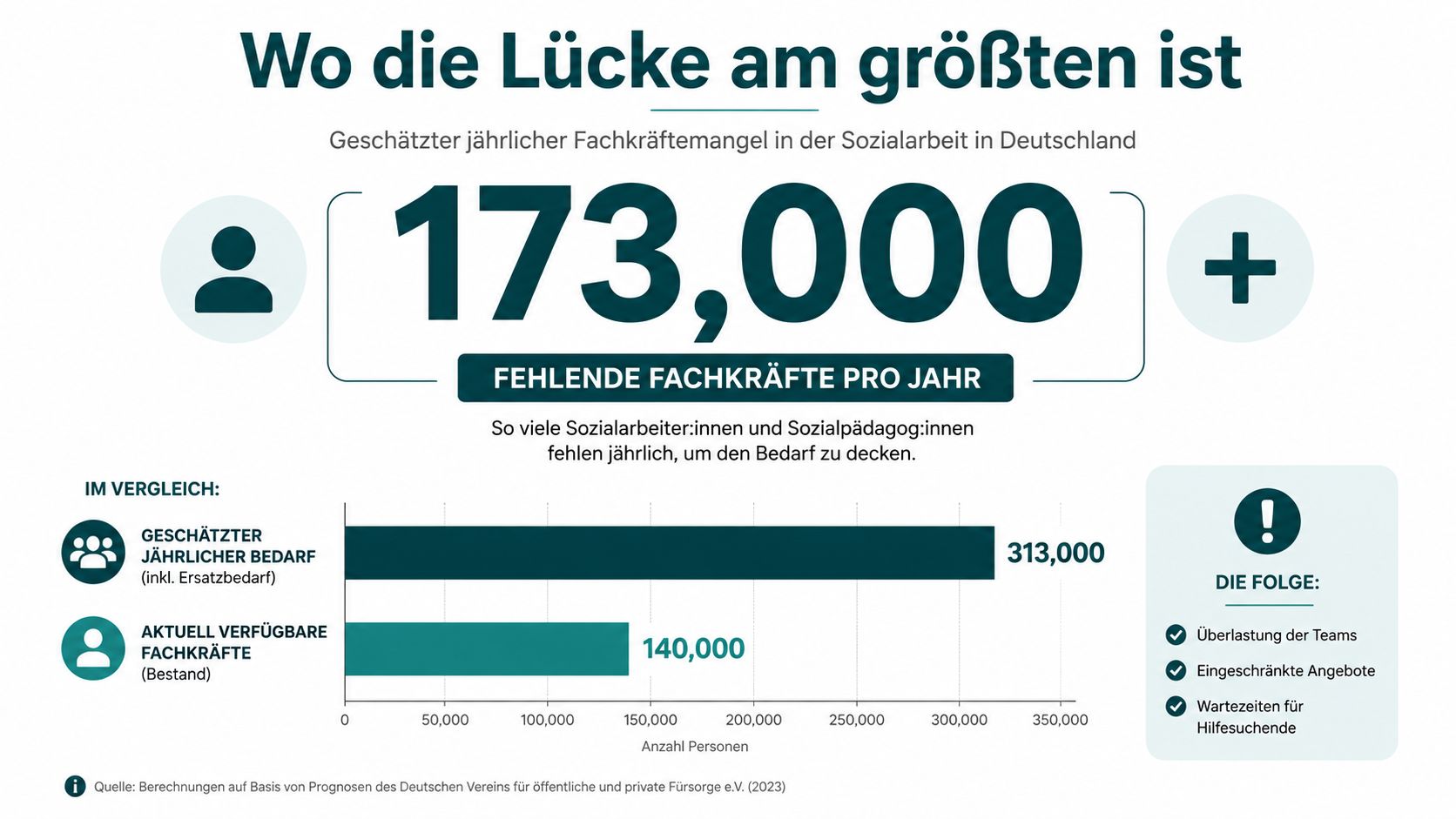 Infografik zeigt einen jährlichen Fachkräftemangel von 173.000 Sozialarbeitern und Sozialpädagogen in Deutschland im Jahr 2023.