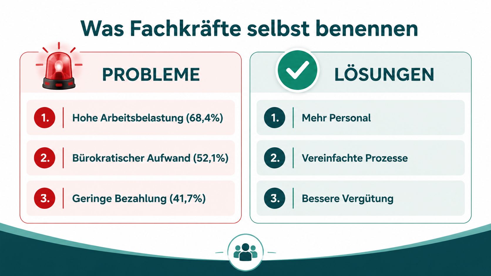 Grafik über Herausforderungen und Lösungen für Fachkräfte mit den Top-Punkten Arbeitsbelastung, Bürokratie und Gehalt.