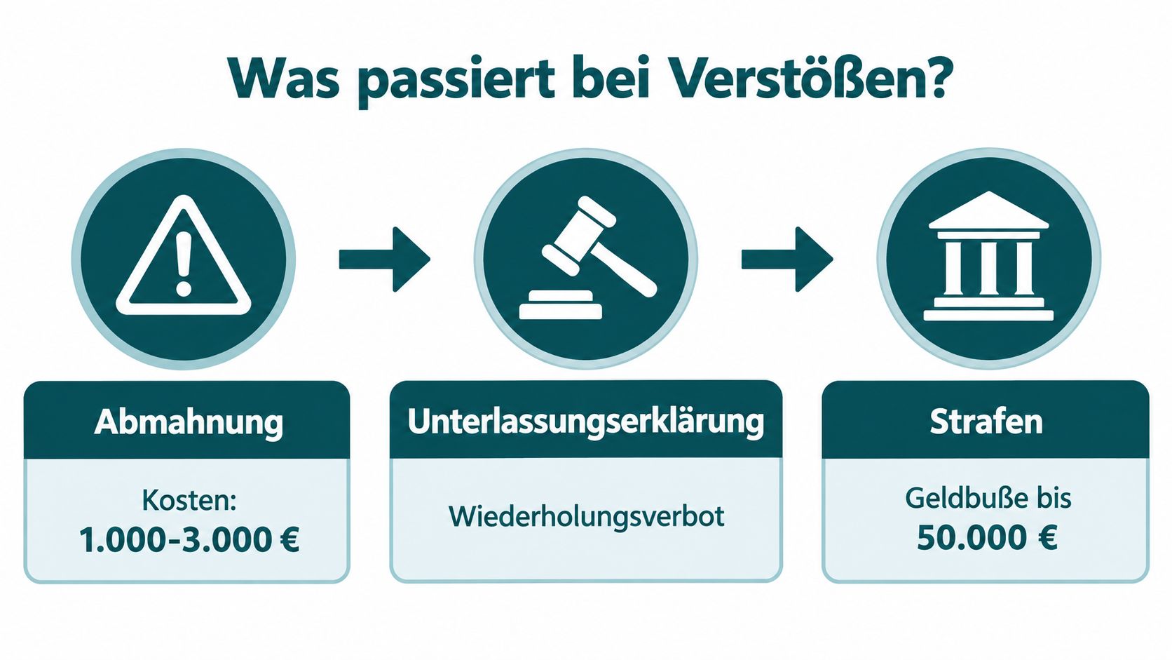 Eine Infografik zum Ablauf bei Rechtsverstößen: Abmahnung, Unterlassungserklärung und drohende Geldstrafen bis zu 50.000 Euro.