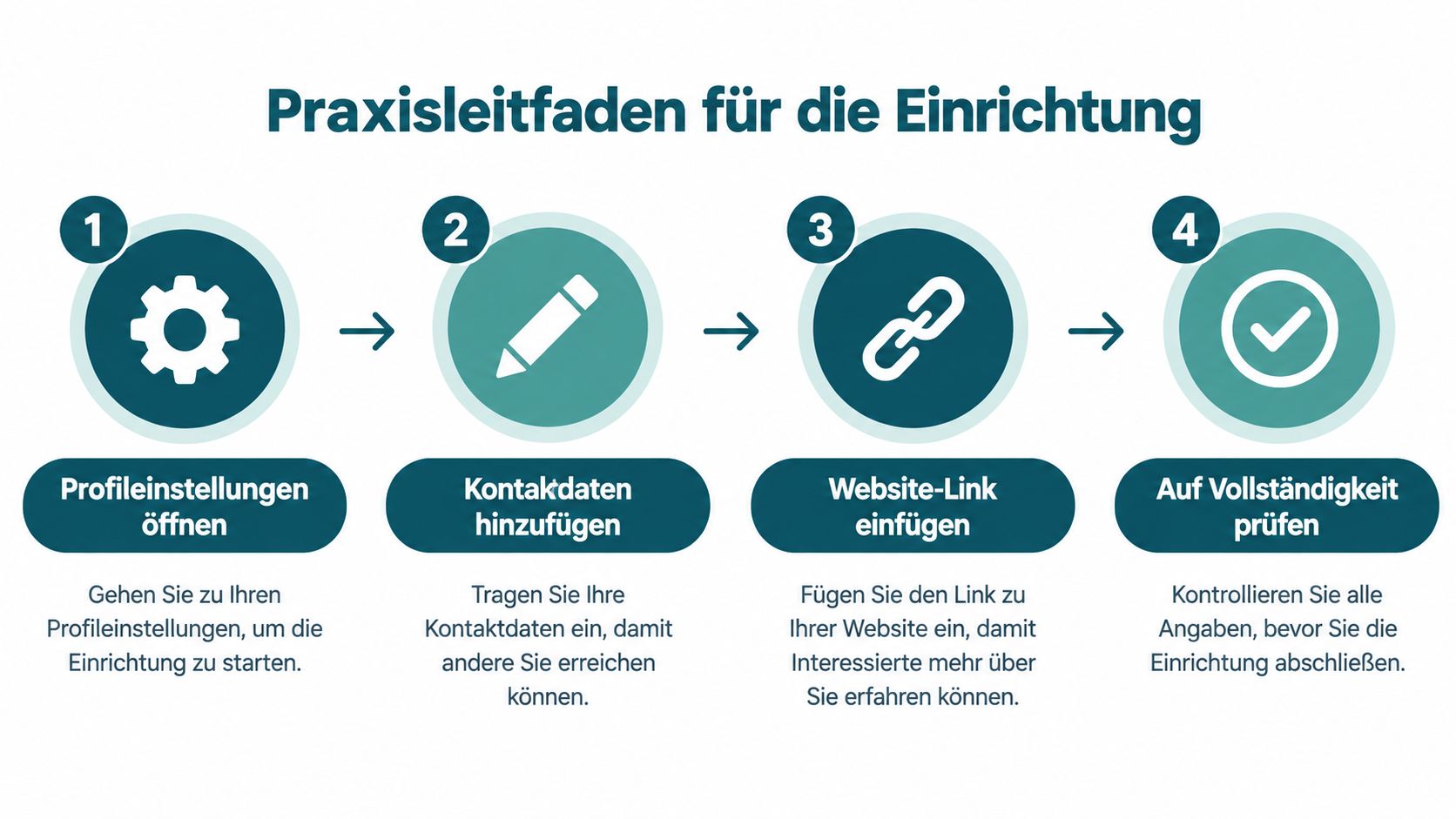 Eine Infografik mit vier Schritten zur Einrichtung eines Profils, dargestellt durch Symbole und kurze Anweisungen in deutscher Sprache.