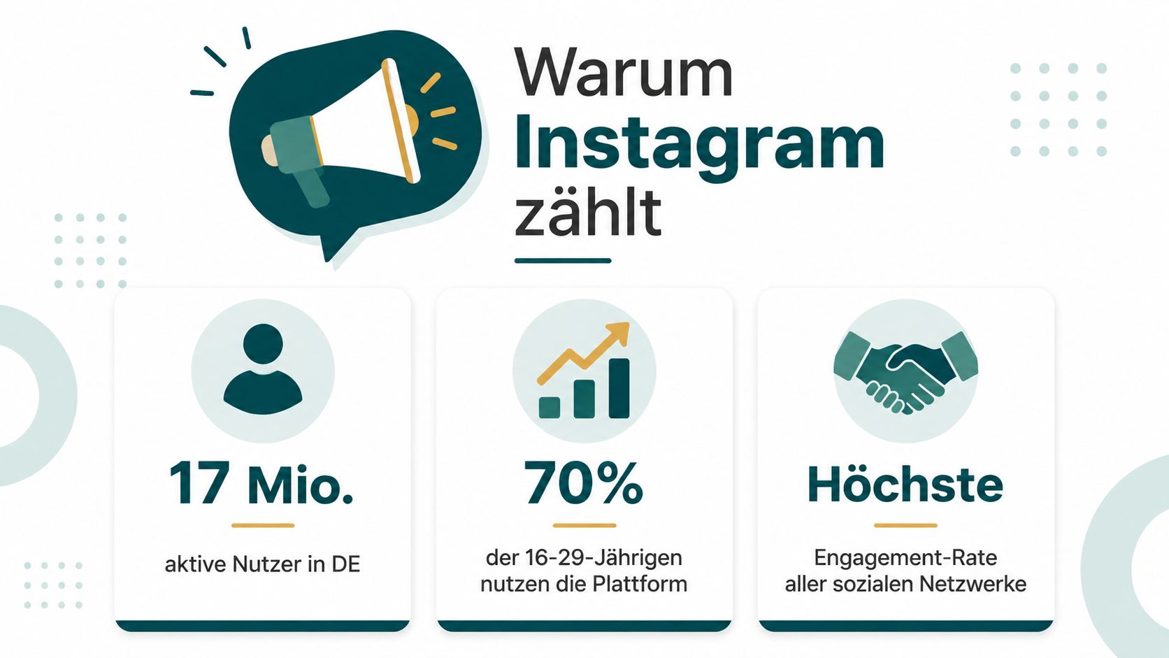 Infografik über die Bedeutung von Instagram mit Nutzerzahlen, Zielgruppendemografie und Engagement-Rate für Unternehmen in Deutschland.