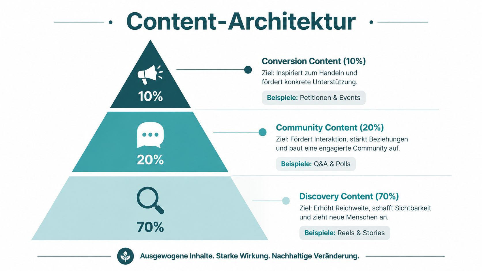 Eine Infografik zur Content-Architektur mit einer Pyramide, die die Verteilung von Conversion-, Community- und Discovery-Inhalten veranschaulicht.