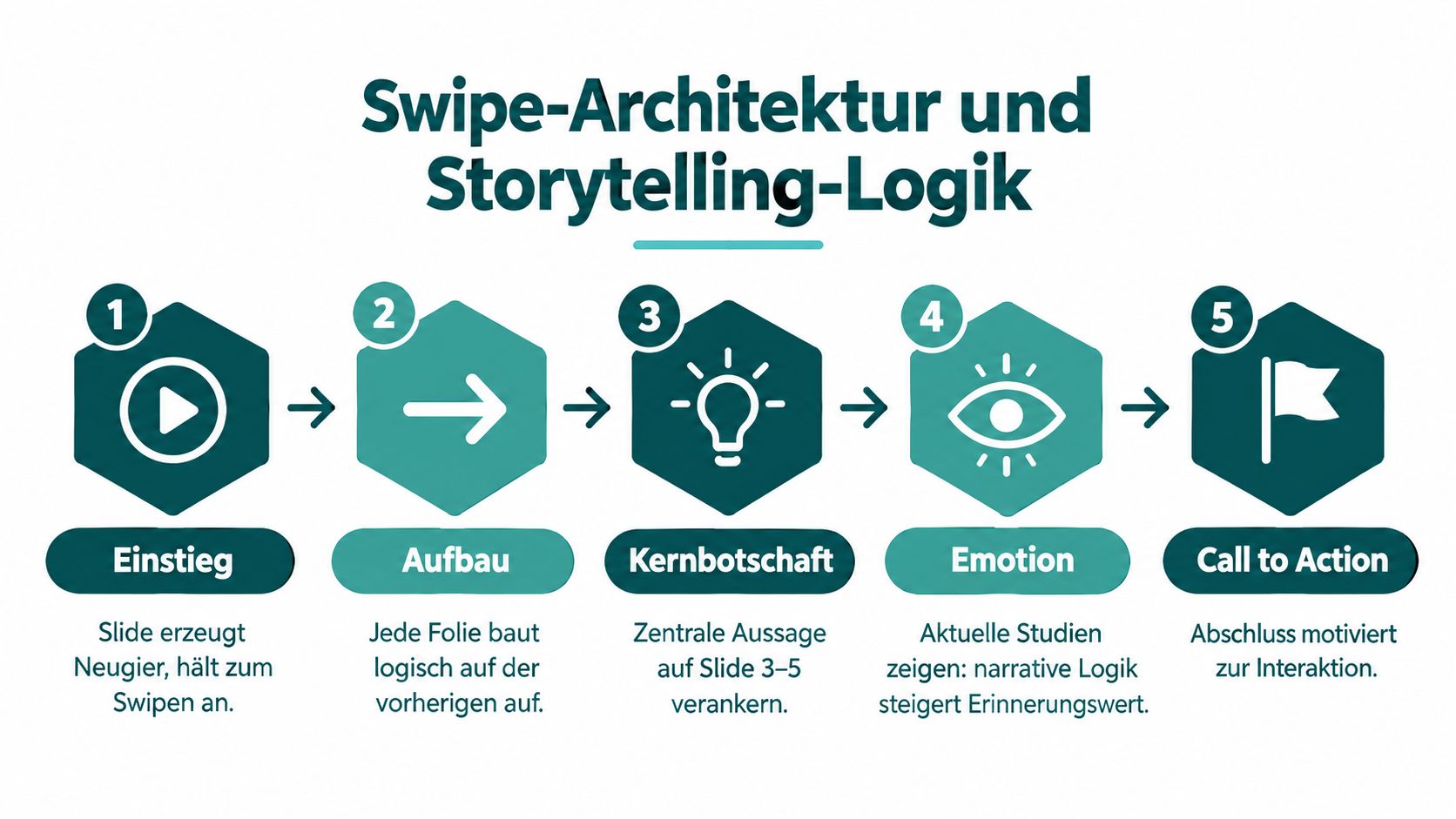 Eine Infografik zur Swipe-Architektur und Storytelling-Logik für einen erfolgreichen Instagram-Karussell-Beitrag in fünf Schritten.