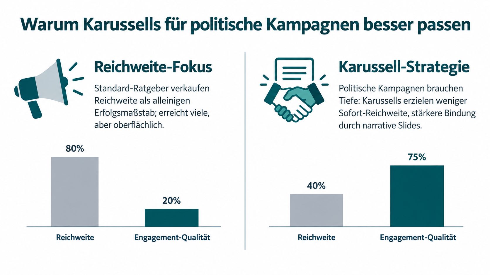 Vergleichsgrafik zwischen Reichweiten-Fokus und Karussell-Strategie für effektive politische Social-Media-Kampagnen mit Fokus auf Engagement.