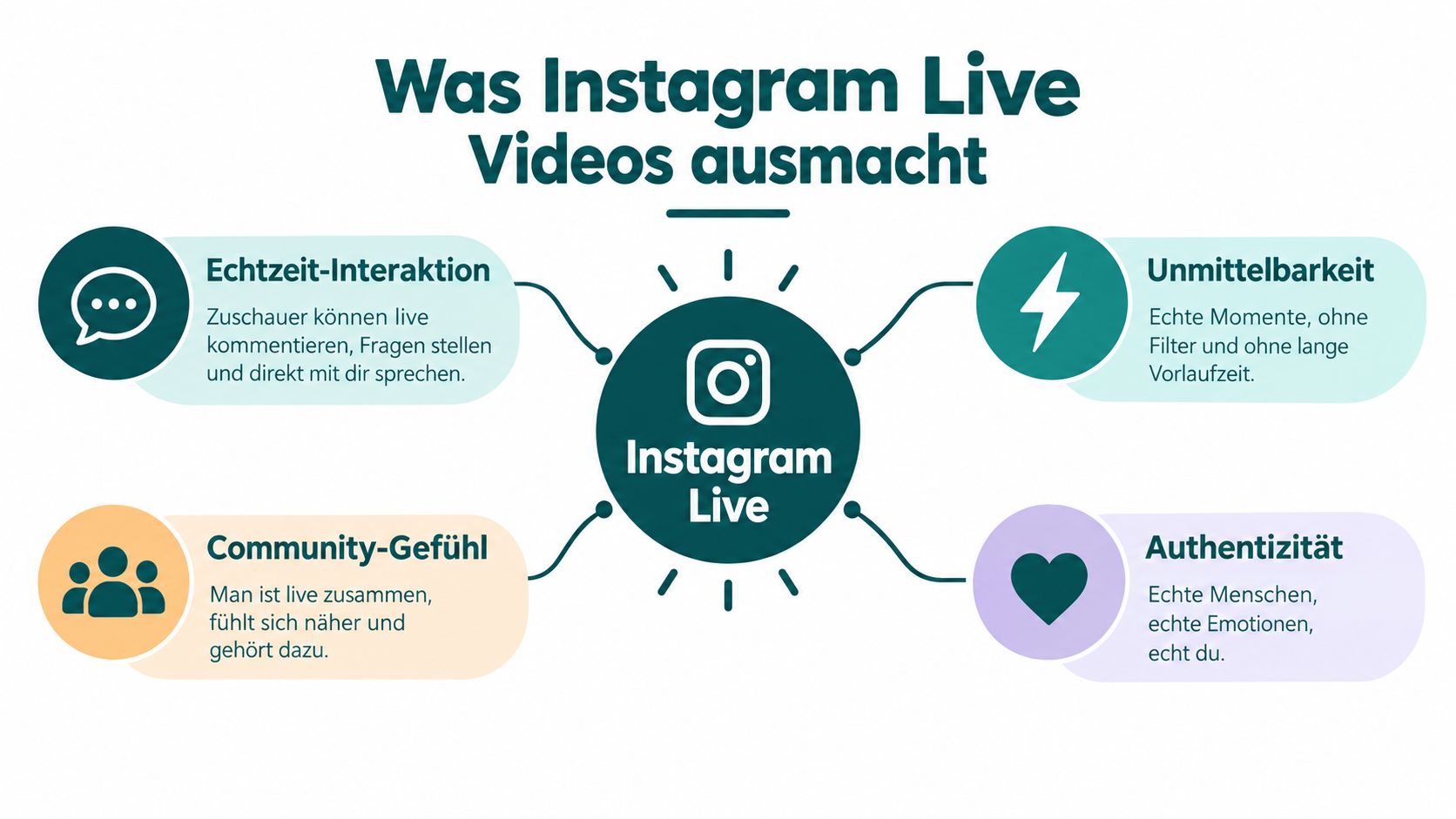 Eine Infografik mit vier Kernpunkten zur Erklärung der Besonderheiten und Vorteile von Instagram Live-Videos.