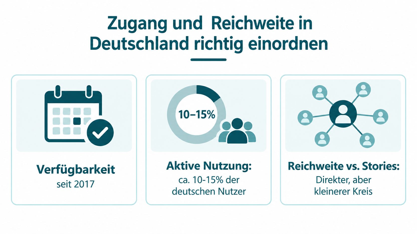 Eine Infografik mit drei Boxen über die Verfügbarkeit, Nutzung und Reichweite von Instagram Stories in Deutschland.