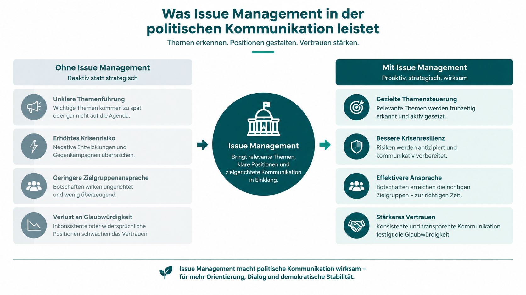 Eine Infografik, die die Vorteile von professionellem Issue Management in der politischen Kommunikation gegenüber einer reaktiven Vorgehensweise erläutert.