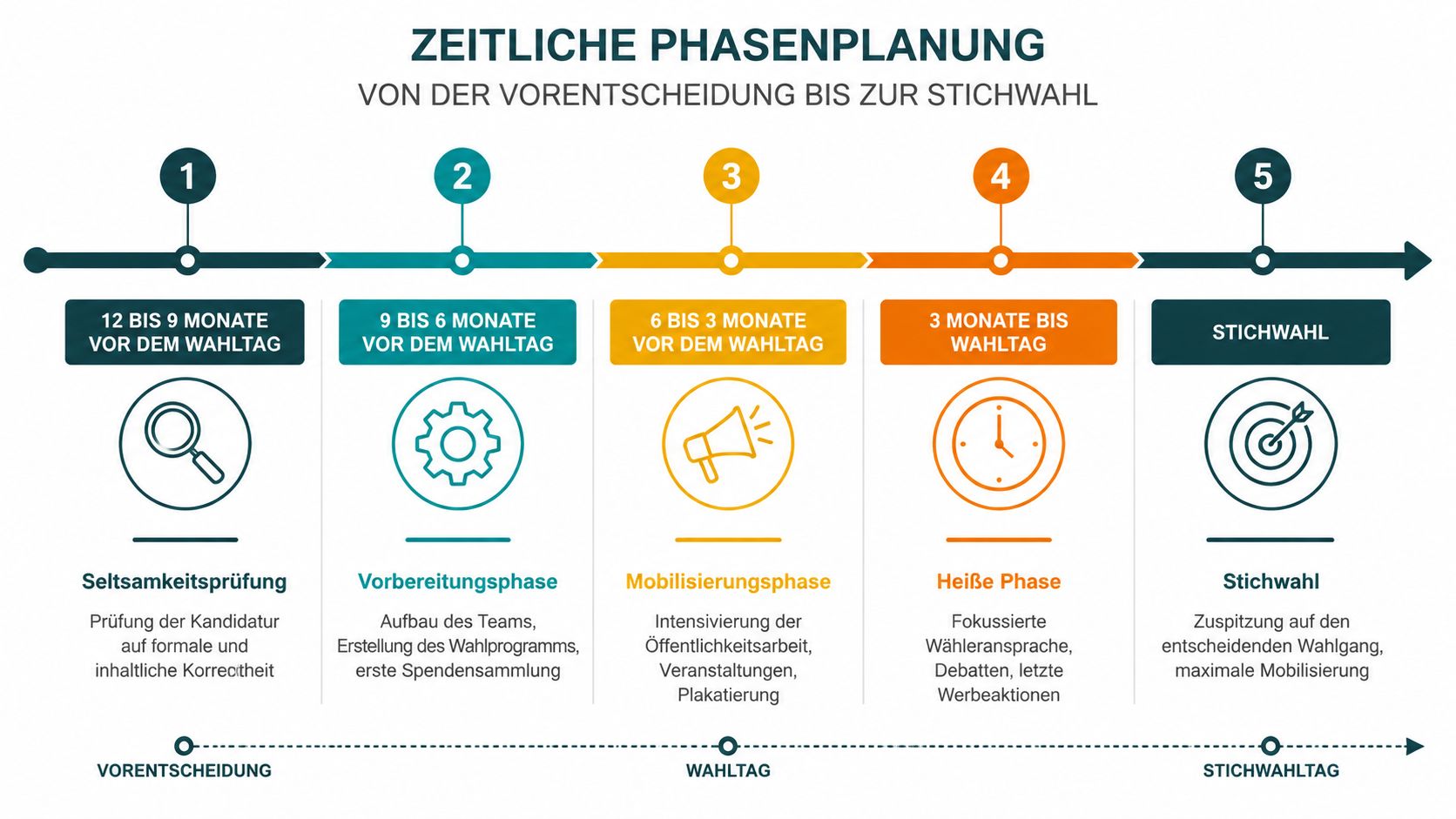 Eine Infografik zur zeitlichen Phasenplanung einer Kandidatur, von der Vorentscheidung bis zur entscheidenden Stichwahl für Bürgermeister.