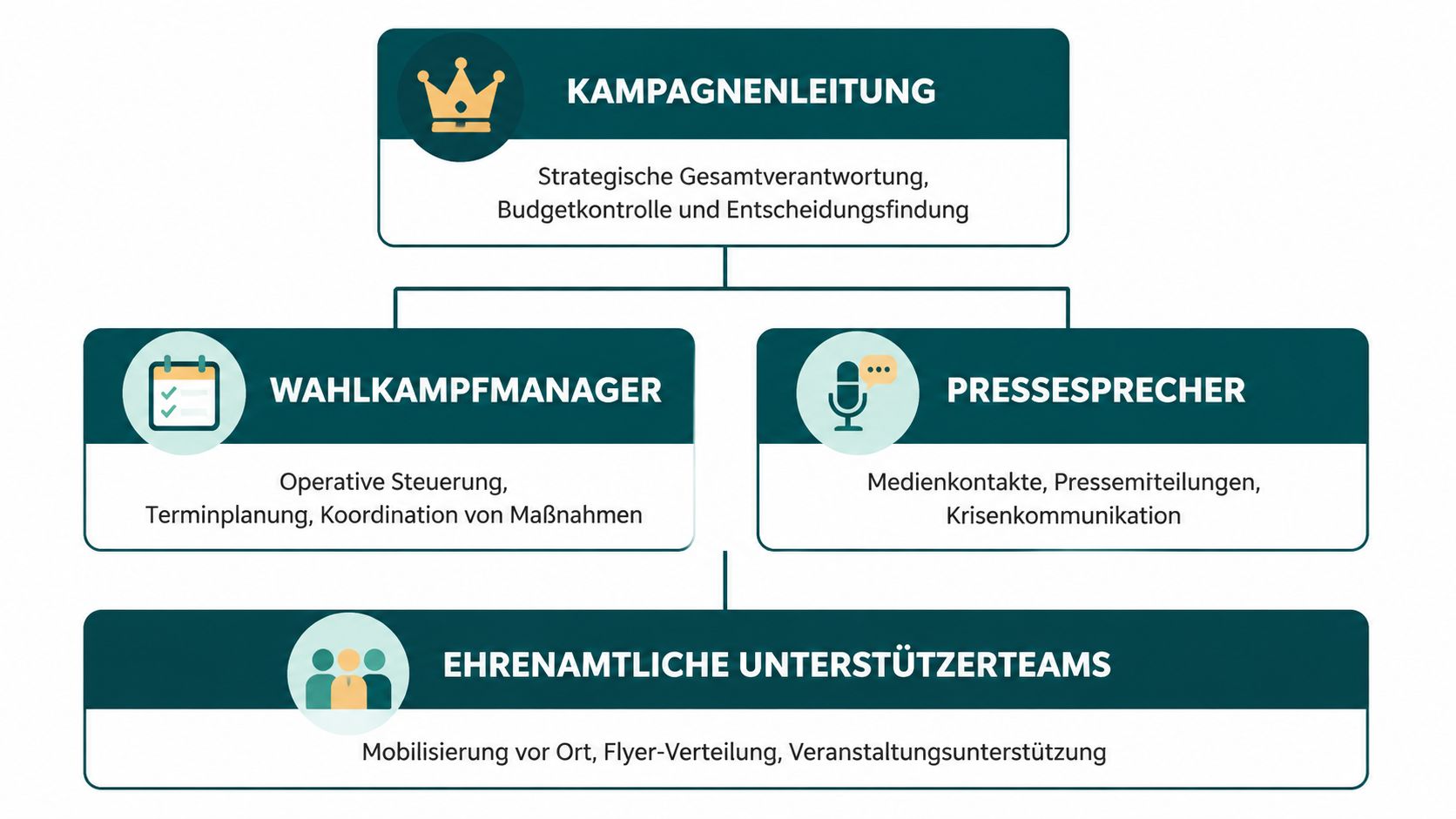 Organigramm einer politischen Kampagnenleitung mit den Rollen Wahlkampfmanager, Pressesprecher und ehrenamtlichen Unterstützerteams zur Strukturierung eines Wahlkampfes.