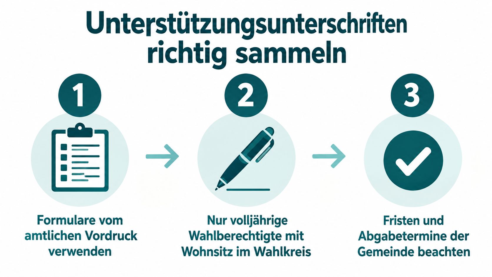 Infografik zur korrekten Sammlung von Unterstützungsunterschriften für Kandidaten bei niedersächsischen Kommunalwahlen in drei einfachen Schritten dargestellt.