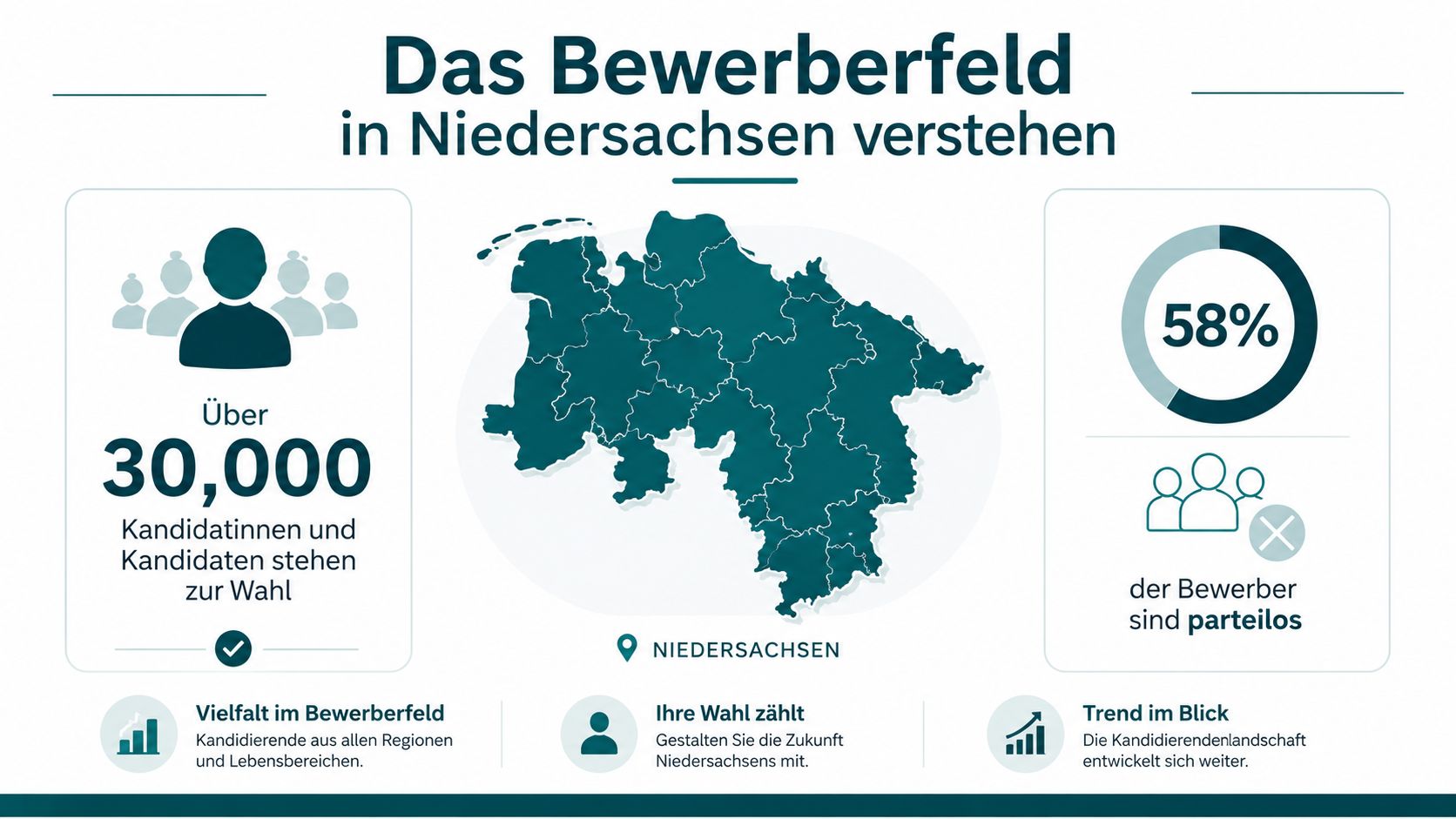 Eine Infografik zur Kommunalwahl in Niedersachsen mit statistischen Angaben zu den parteilosen Kandidaten und der Bewerbervielfalt.