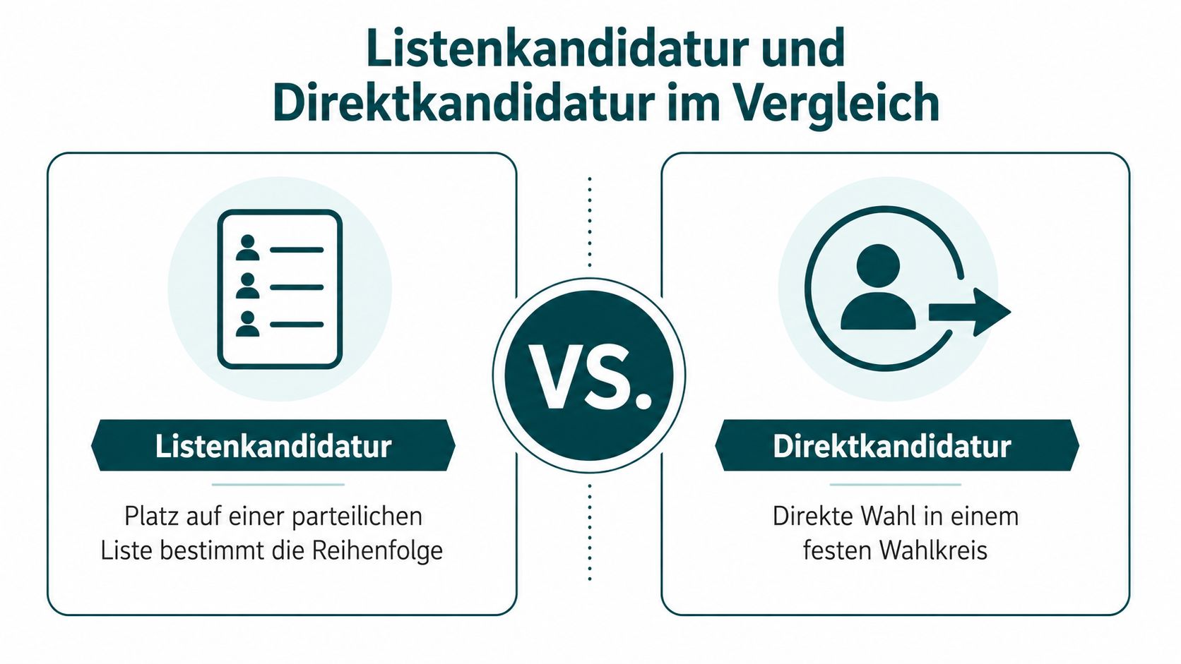Vergleichsgrafik zwischen Listen- und Direktkandidatur für politische Wahlen mit den entsprechenden Definitionen für beide Wahlarten.
