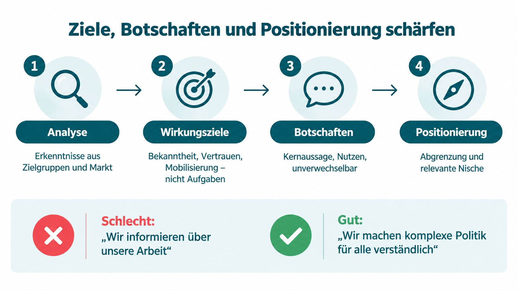 Grafik zeigt ein vierstufiges Modell zur Schärfung von Zielen, Botschaften und Positionierung für die strategische Kommunikation.