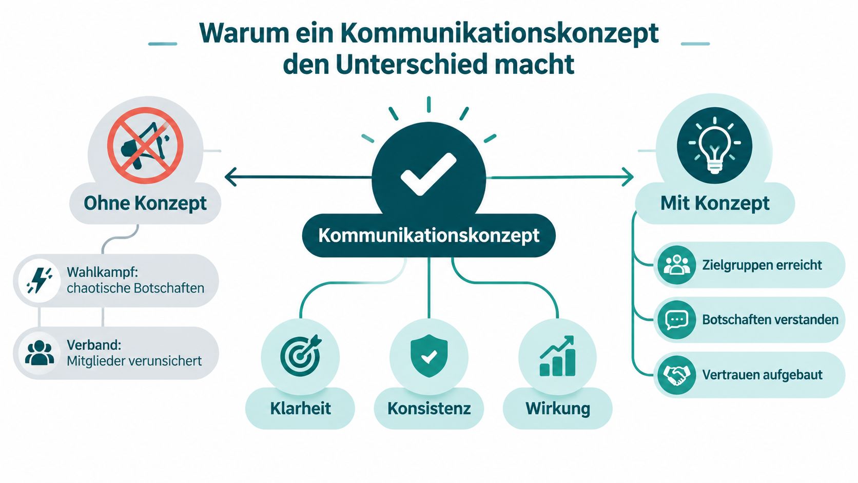 Eine Infografik, die die Vorteile eines Kommunikationskonzepts im Vergleich zu einer konzeptlosen Kommunikation verdeutlicht.
