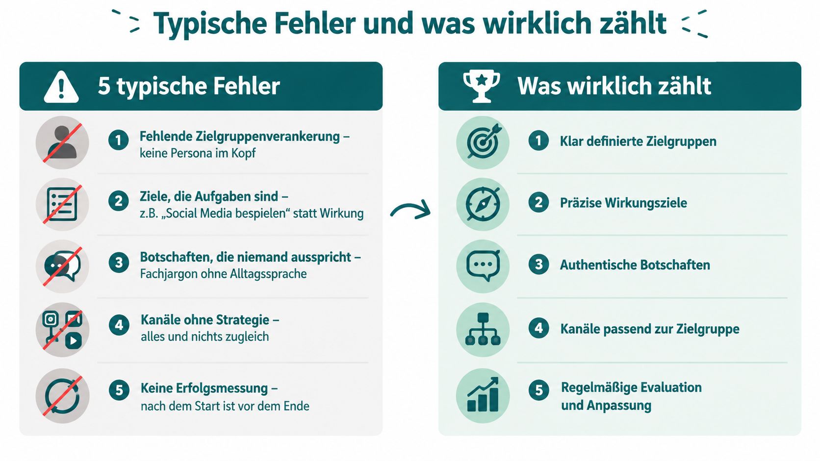 Grafik vergleicht fünf typische Fehler bei der Kommunikation mit fünf Erfolgsfaktoren für eine effektive Strategieentwicklung.