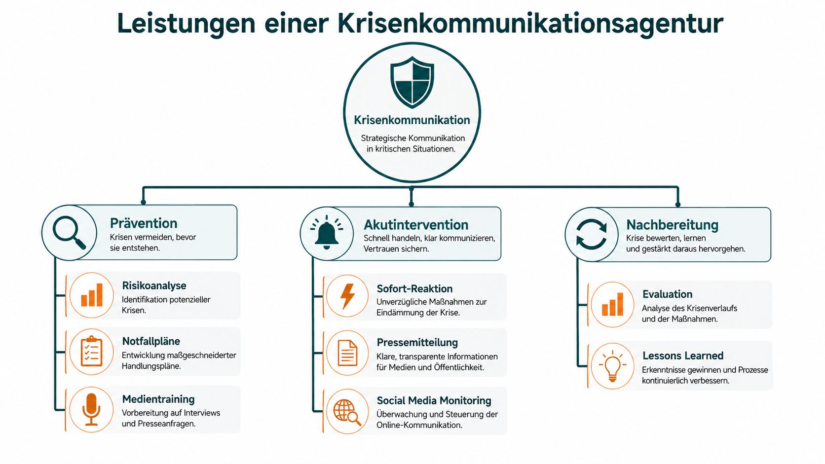 Übersichtsgrafik über die Leistungen einer professionellen Agentur für strategische Krisenkommunikation in drei Phasen unterteilt.