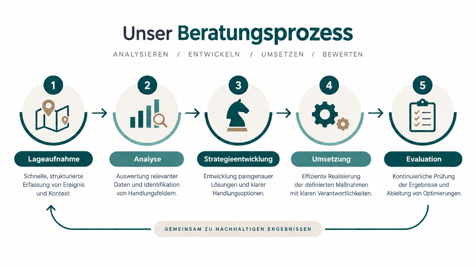 Eine Infografik zum fünfstufigen Beratungsprozess mit den Phasen Lageaufnahme, Analyse, Strategieentwicklung, Umsetzung und Evaluation zur Nachhaltigkeit.