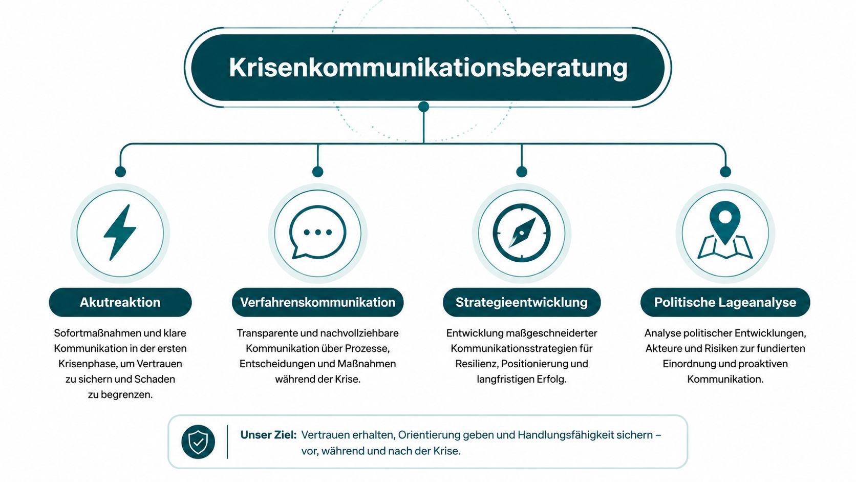 Ein Strukturdiagramm zeigt die vier Kernbereiche der Krisenkommunikationsberatung: Akutreaktion, Verfahrenskommunikation, Strategieentwicklung und politische Lageanalyse.