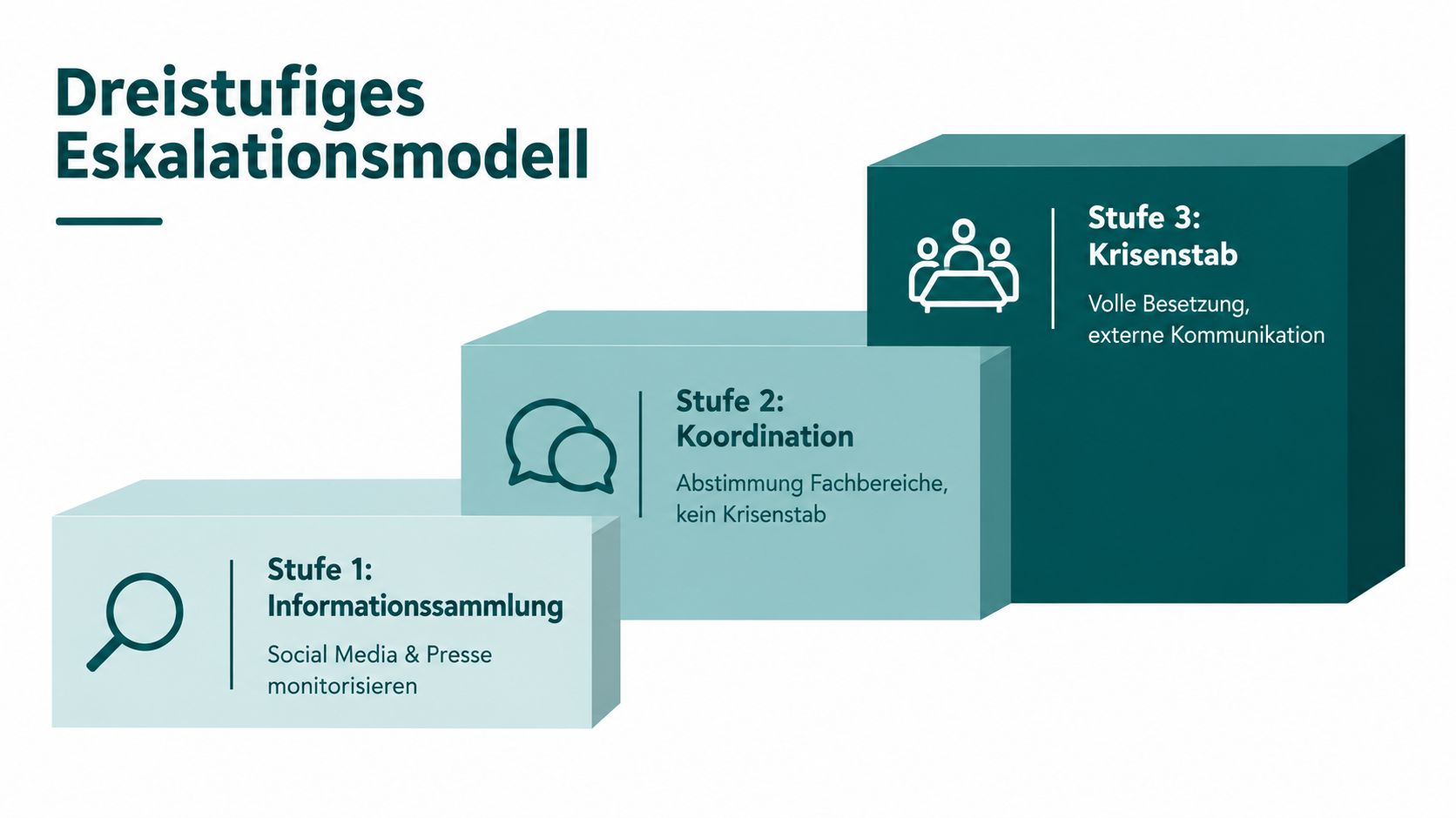 Ein dreistufiges Eskalationsmodell für Krisenkommunikation, das von der Informationssammlung über die Koordination bis zum Krisenstab reicht.