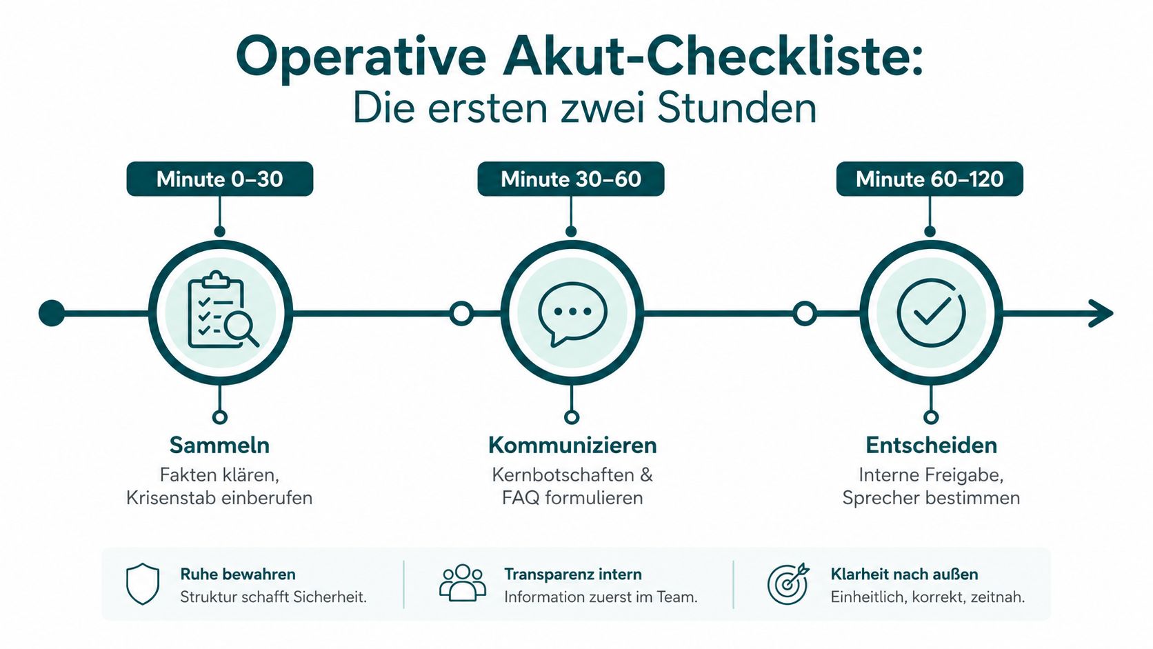 Eine strukturierte Checkliste für die operative Krisenkommunikation in den ersten zwei Stunden nach einem Vorfall.