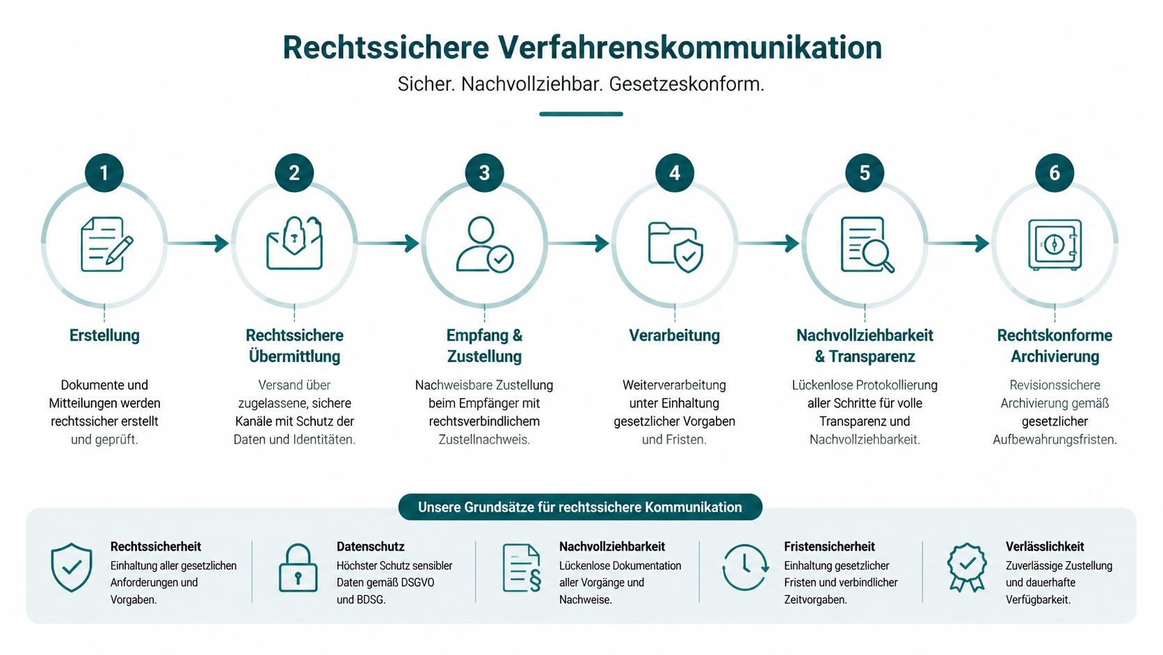 Eine Infografik über den sechsstufigen Prozess der rechtssicheren Verfahrenskommunikation mit fünf ergänzenden Grundsätzen für Unternehmen.