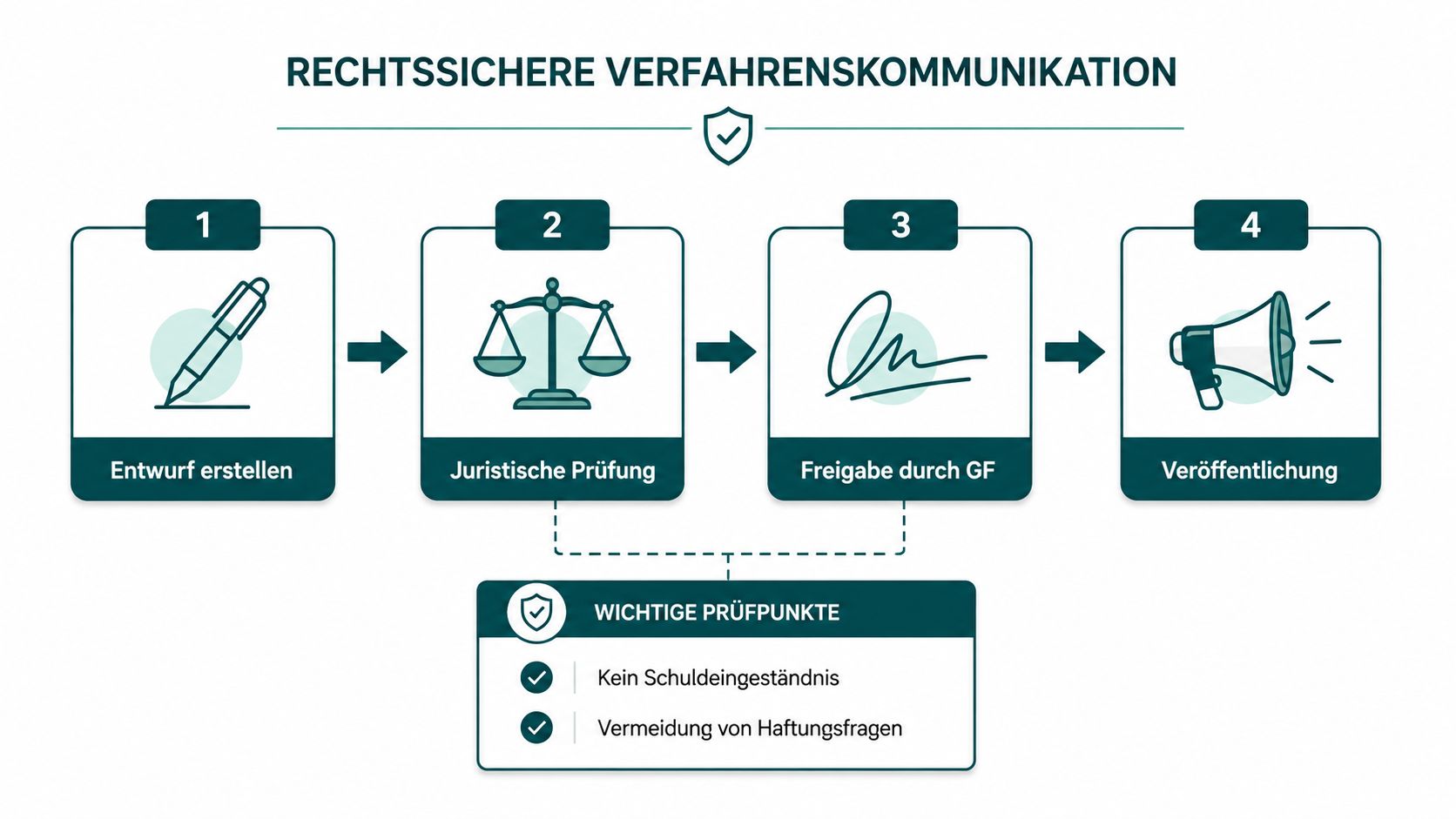 Eine Infografik zur rechtssicheren Verfahrenskommunikation mit vier Schritten und wichtigen Prüfpunkten für Unternehmen im Prozess.