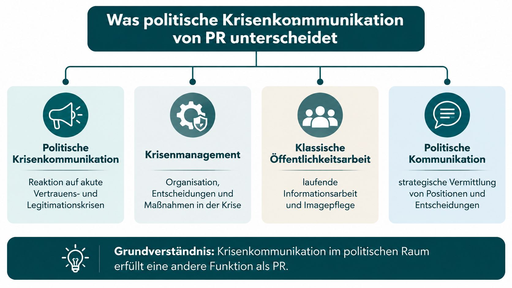 Grafik zur Unterscheidung zwischen politischer Krisenkommunikation, Krisenmanagement, klassischer Öffentlichkeitsarbeit und politischer Kommunikation in einer Übersicht.