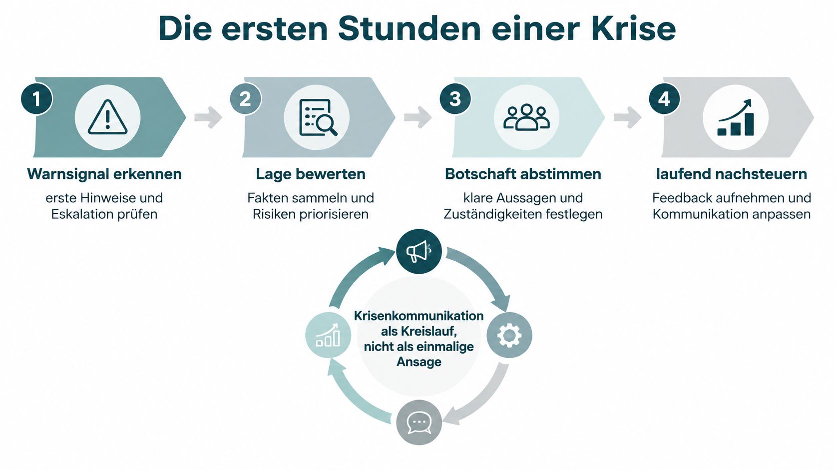 Eine Infografik zeigt die vier Schritte zur Krisenkommunikation und stellt den Prozess als dynamischen Kreislauf dar.